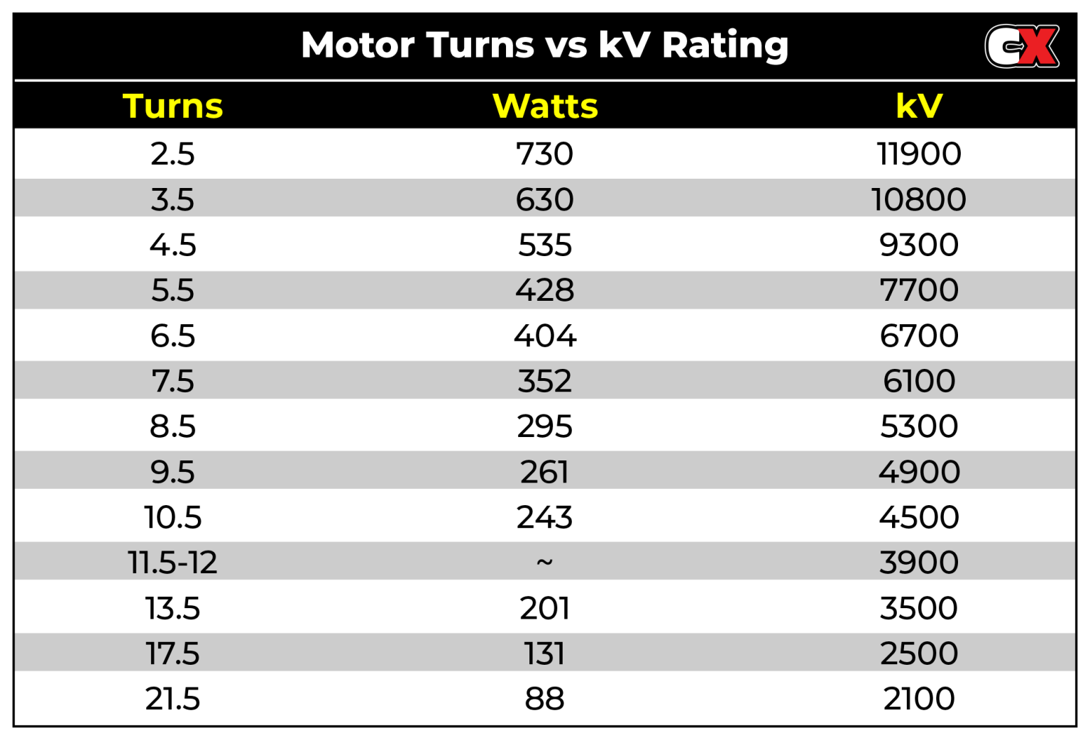 Brushless Motor Chart - Turns vs kV Rating