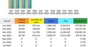 CompetitionX Site Statistics – April 2024