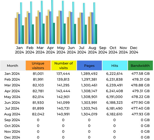 CompetitionX Site Statistics – August 2024