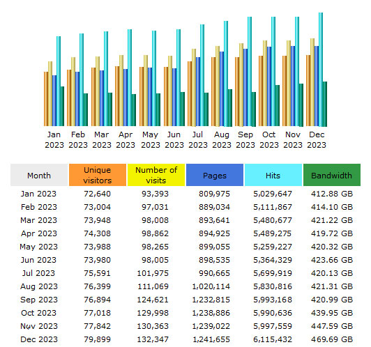 CompetitionX Site Statistics – December 2023