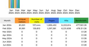 CompetitionX Site Statistics – February 2024