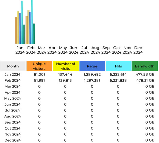 CompetitionX Site Statistics – February 2024