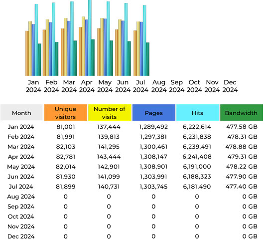 CompetitionX Site Statistics – July 2024