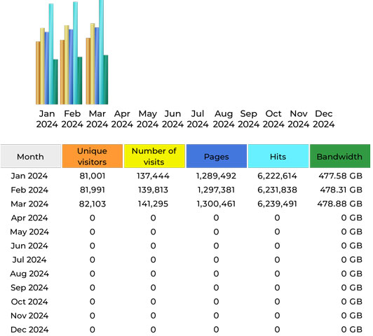 CompetitionX Site Statistics – March 2024