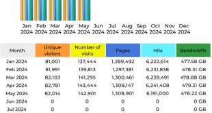 CompetitionX Site Statistics – May 2024