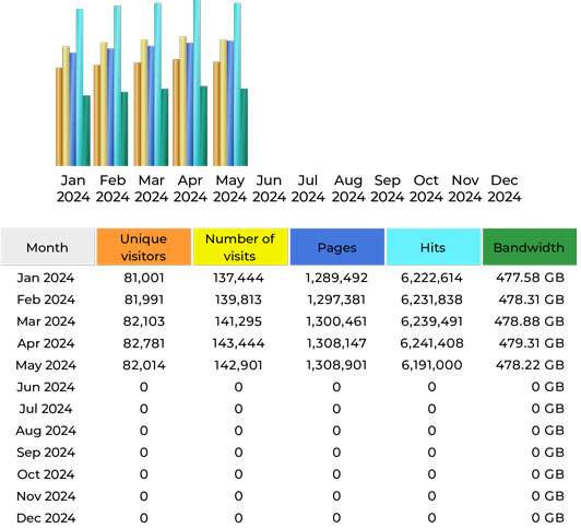 CompetitionX Site Statistics – May 2024