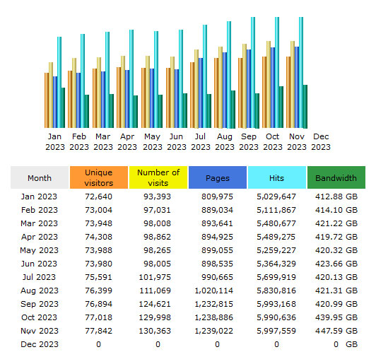 CompetitionX Site Statistics – November 2023