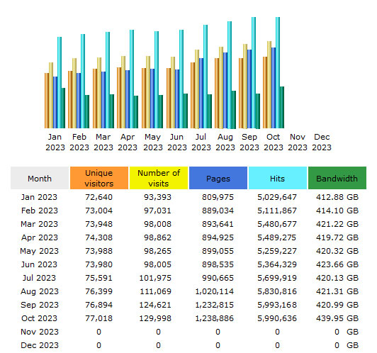 CompetitionX Site Statistics – October 2023