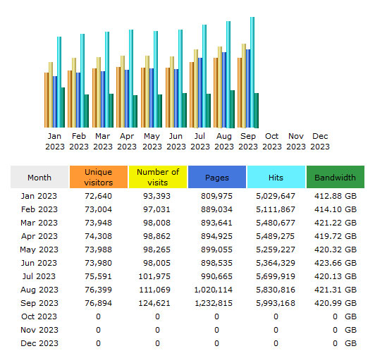 CompetitionX Site Statistics – September 2023