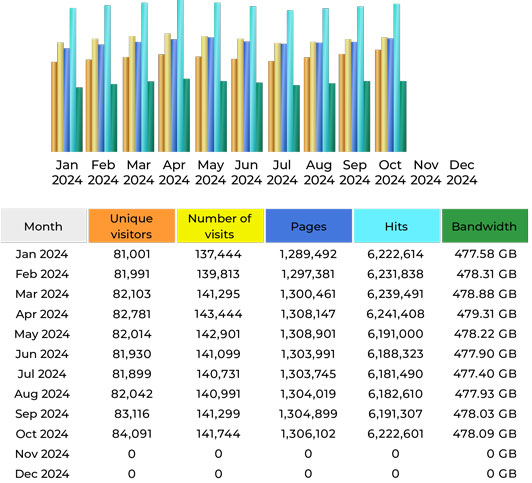 CompetitionX Site Statistics – October 2024